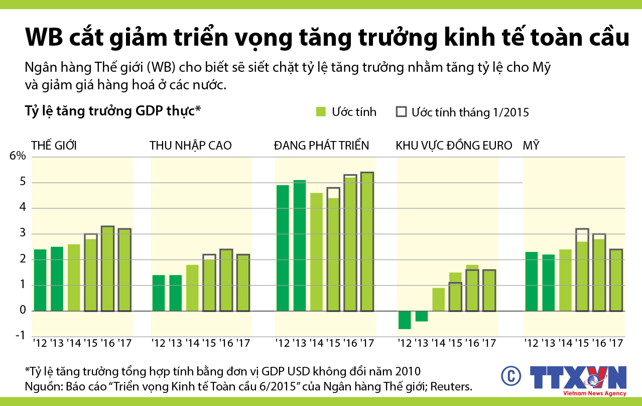 WB cắt giảm triển vọng tăng trưởng kinh tế toàn cầu